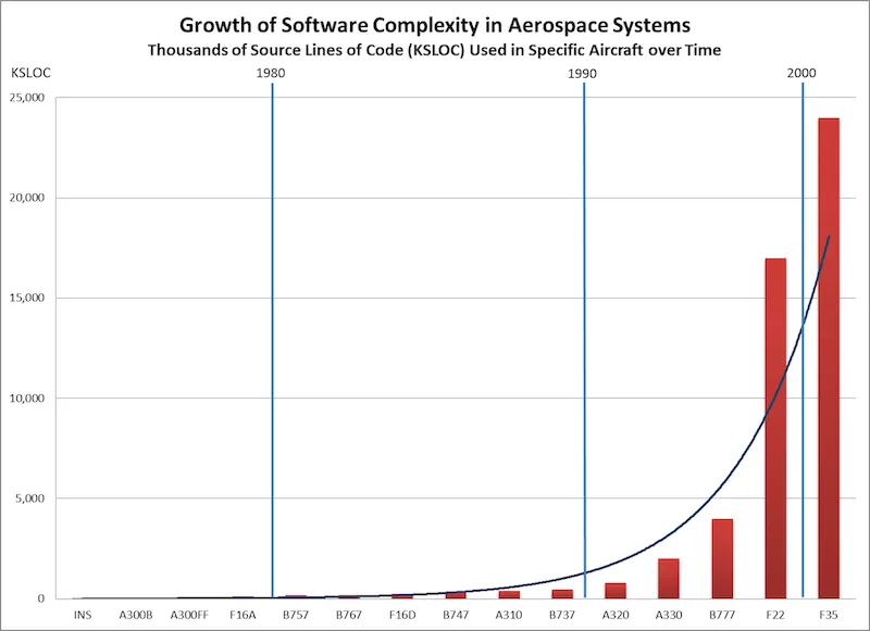SW complexity across programs